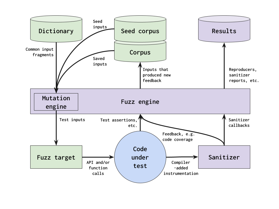 Coverage Guided Fuzzing